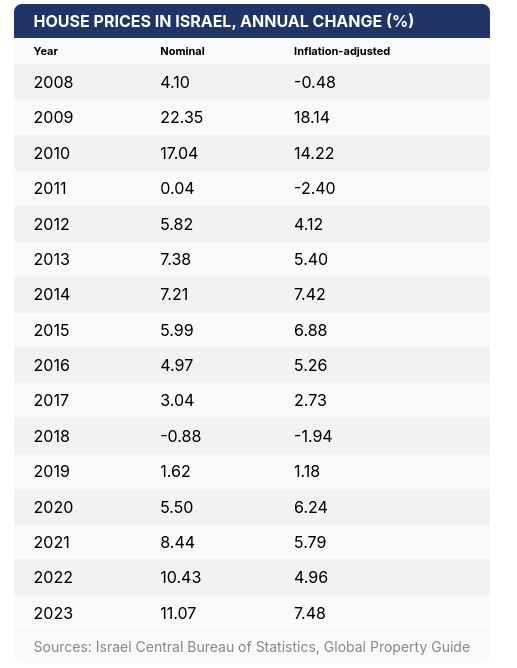 Houses price change in Israel