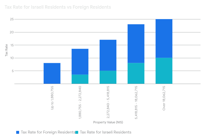 Tax Implications for Foreign Buyers